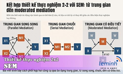 Kết hợp thiết kế thực nghiệm 2×2 với SEM: từ trung gian đến moderated mediation